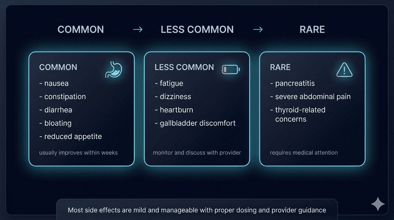 GLP-1 side effects including nausea common vs rare symptoms chart