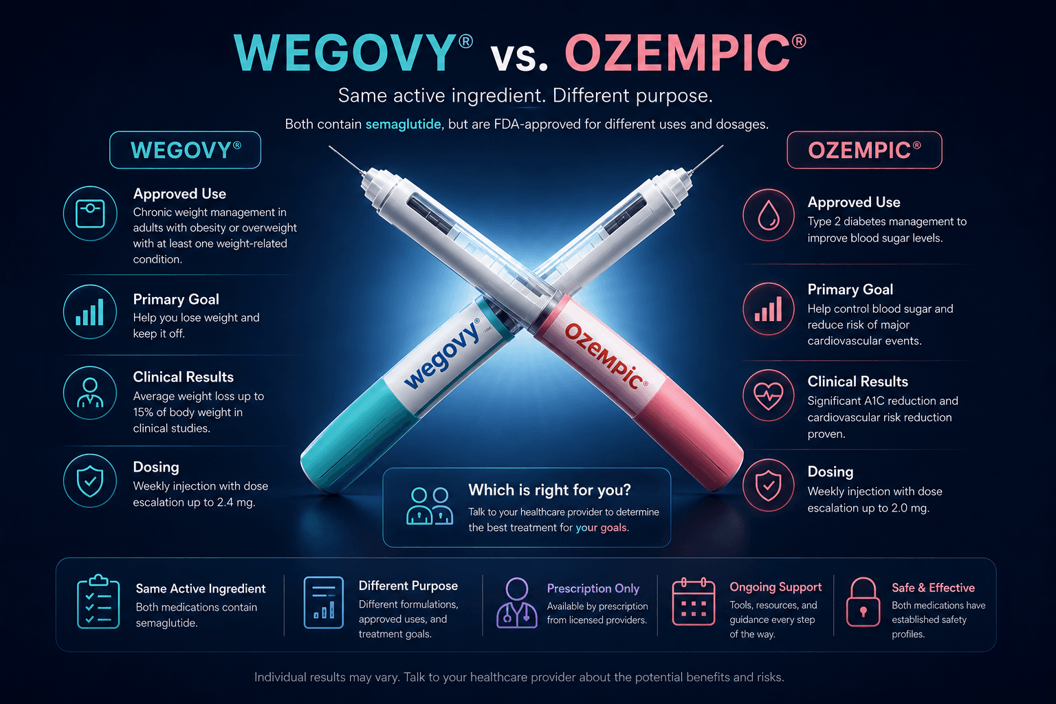 Wegovy vs Ozempic semaglutide comparison infographic for weight loss treatment questions
