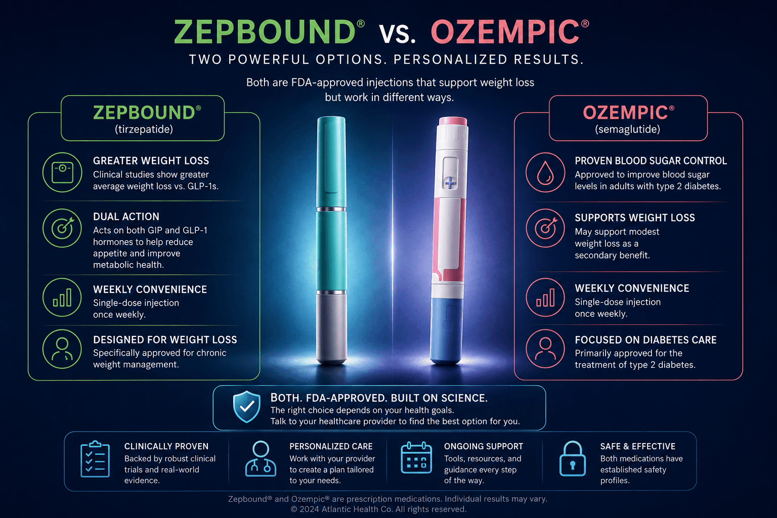 Zepbound vs Ozempic GLP-1 comparison infographic for weight loss treatment questions